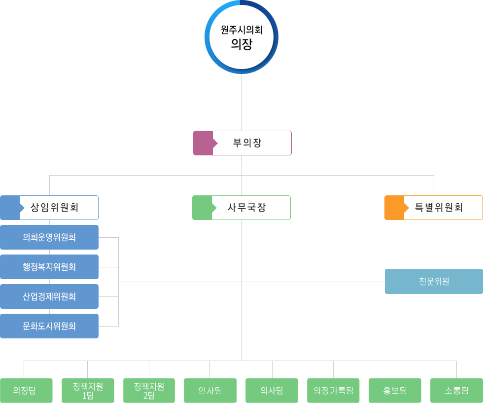 원주시의회 의장, 소통팀, 부의장, 상임위원회 - 의회운영위원회, 행정복지위원회, 산업경제위원회, 문화도시위원회 - 전문위원, 
						사무국장 - 의정팀, 총무팀, 의사팀, 홍보자료팀,
						특별위원회